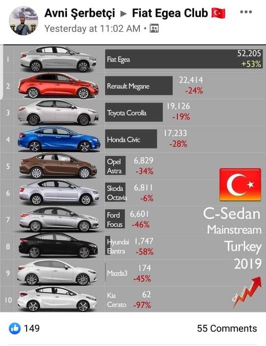 مبيعات فيات تيبو في تركيا 2019